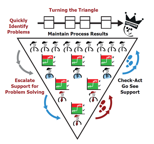 Turning the triangle - lean management system development.