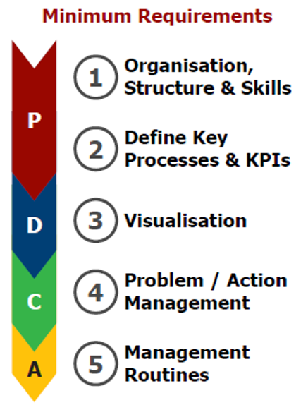 5 key design elements for performance management