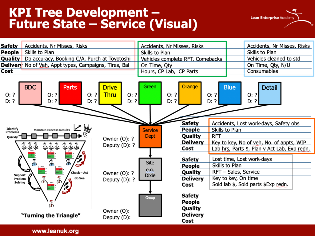 KPI tree development example