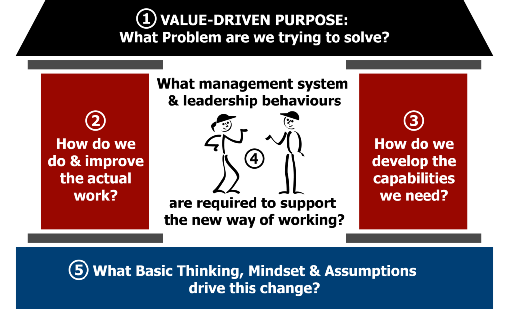 Lean Transformation Framework