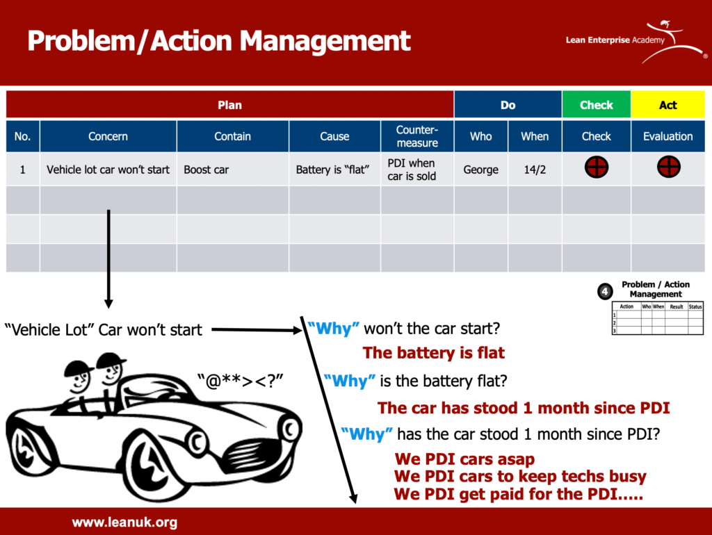 problem action management example