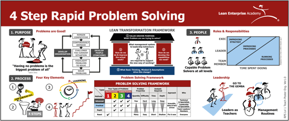 4 Step Rapid Problem Solving - Skill Level 1: Knowledge