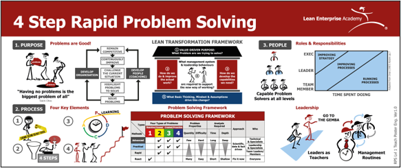 4 step rapid problem solving