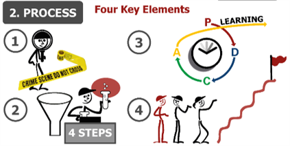 4 Step Rapid Problem Solving - Skill Level 1: Knowledge