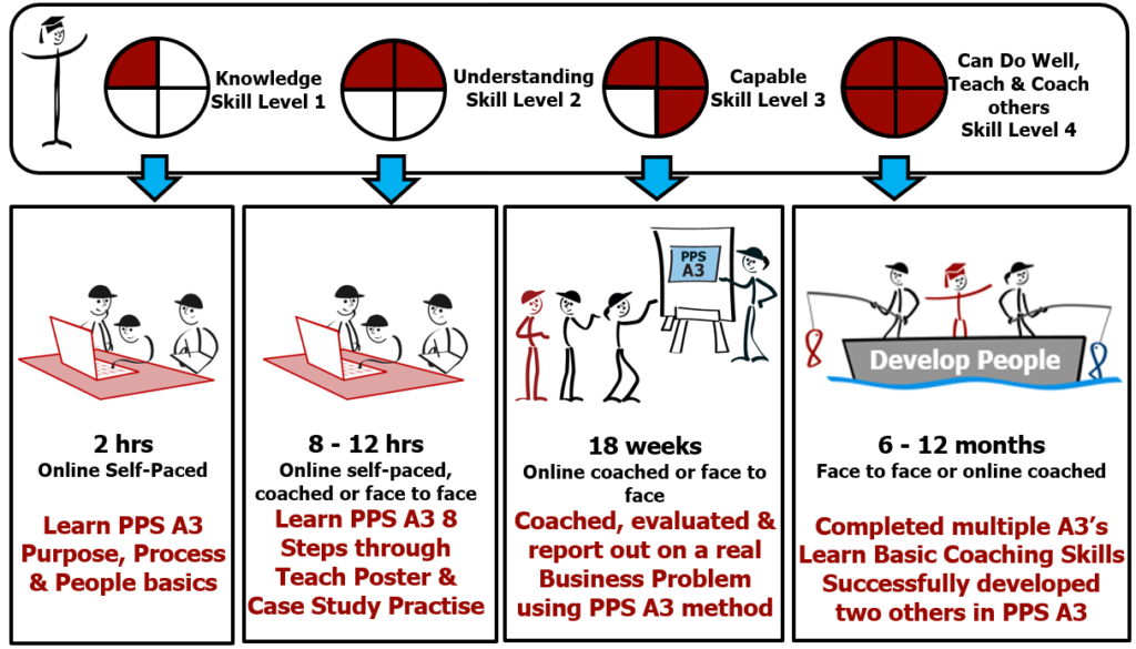 Consideration in Problem Solving