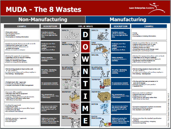 MUDA - The 8 Wastes Teach Poster