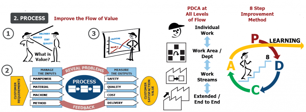 8 Step Business Process Improvement - Process