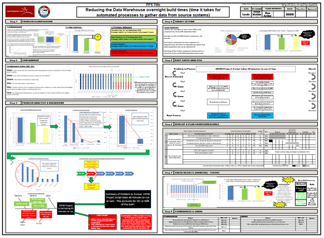 Example of learning to use the A3 Practical Problem Solving Method