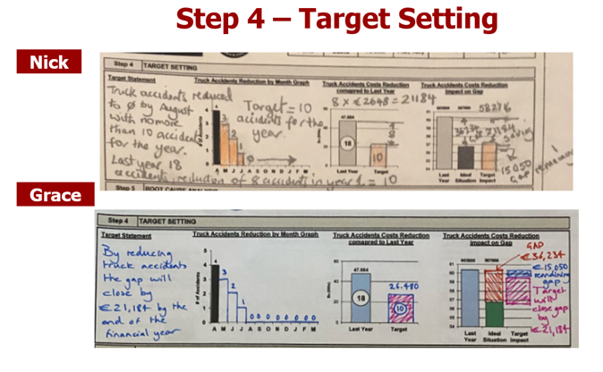 Example of learning to use the A3 Practical Problem Solving Method