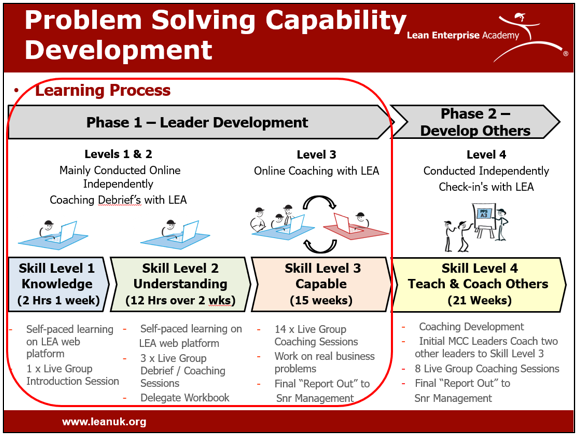 Example of learning to use the A3 Practical Problem Solving Method