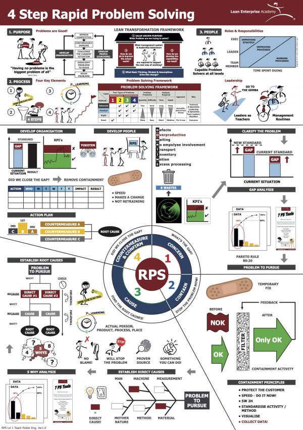 4 Step Rapid Problem Solving Teach Poster