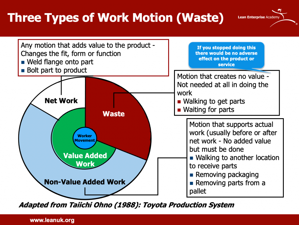 Seven Lean Wastes