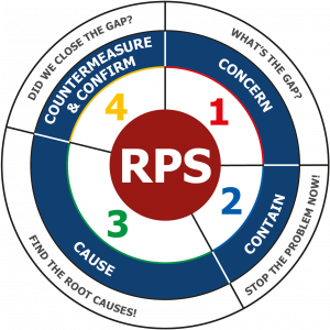 Rapid Problem Solving Quadrant