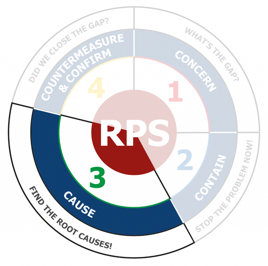 rapid problem solving (rps)