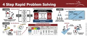 Rapid Problem Solving Teach Poster Level 1