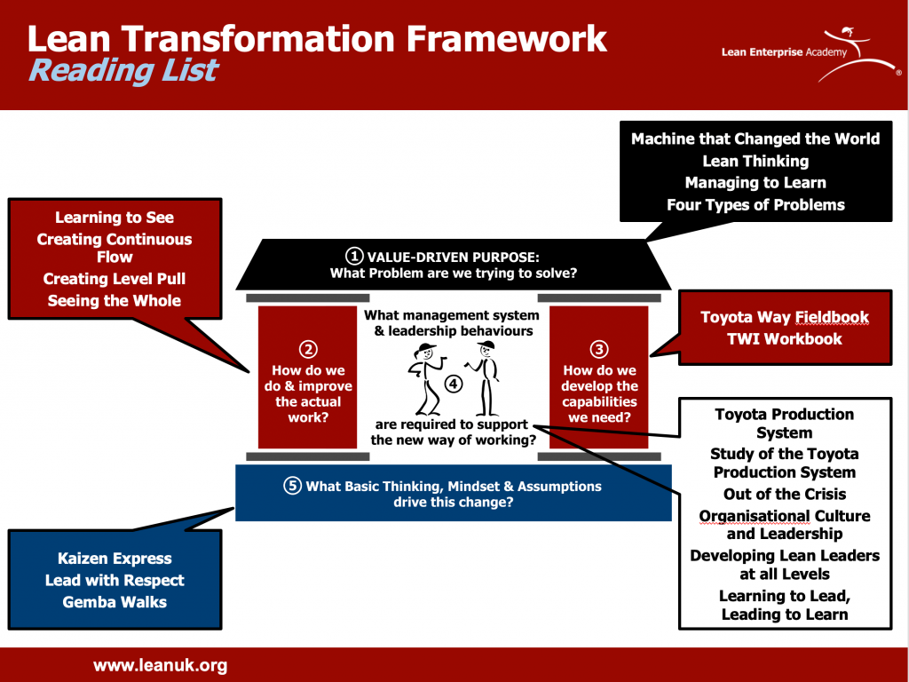 lean transformation framework reading list