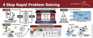 Rapid Problem Solving Level 1 Teach Poster