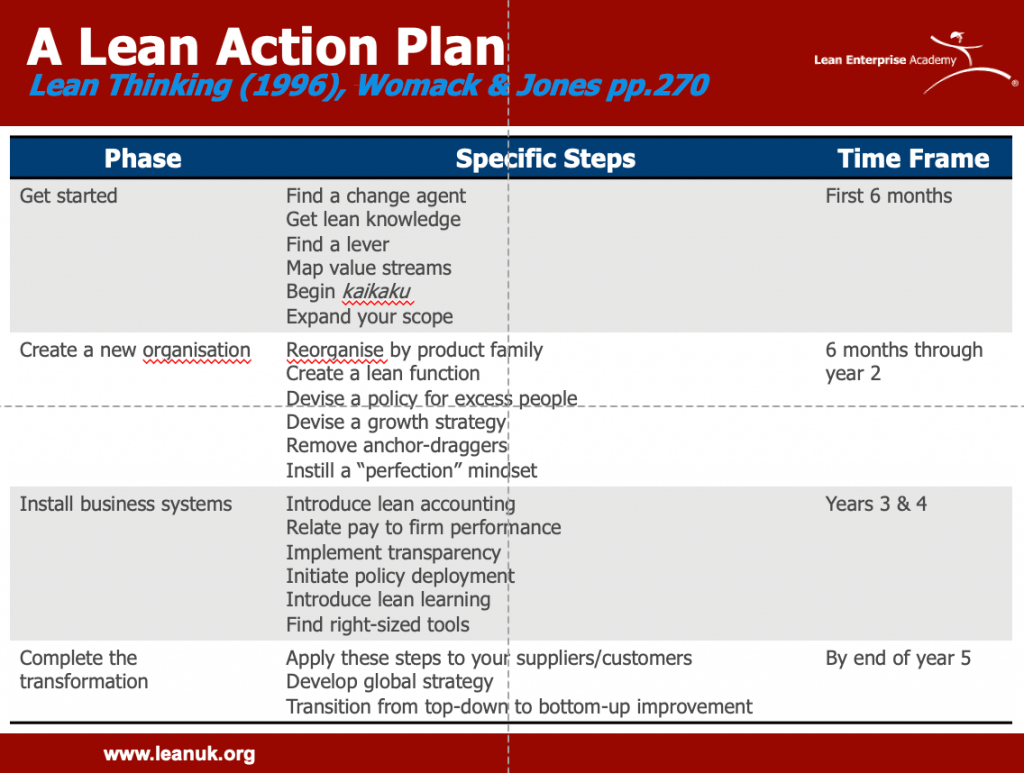 A lean action plan from Lean Thinking by Jim Womack & Dan Jones