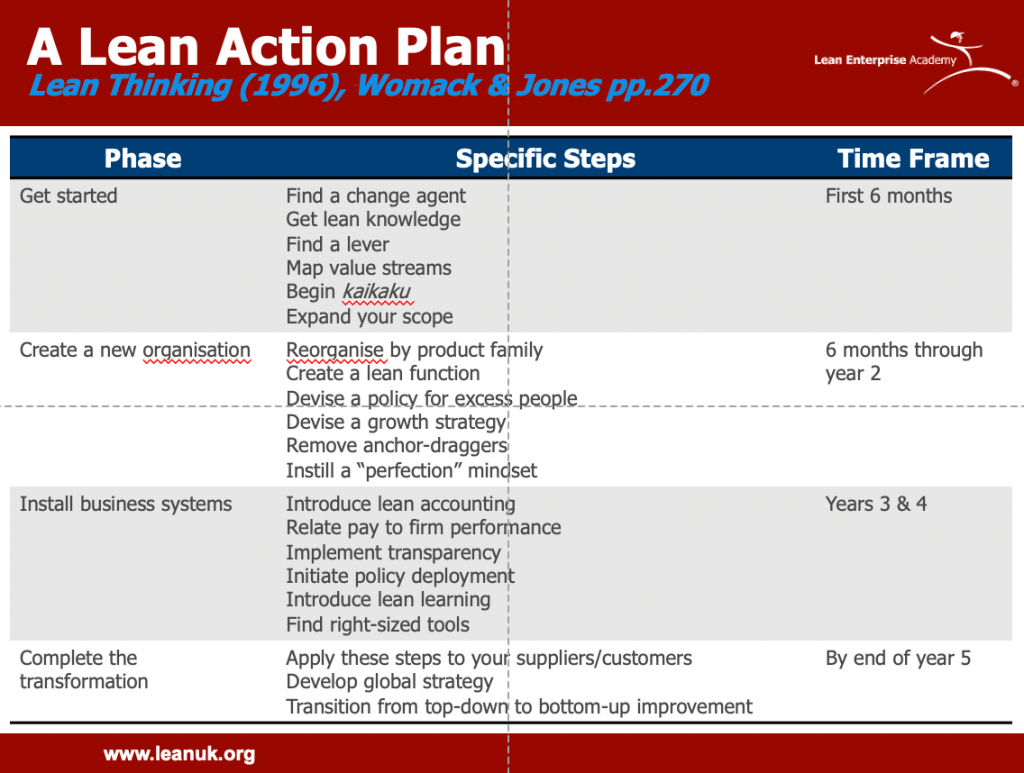 Lean Transformation Framework | Lean Enterprise Academy