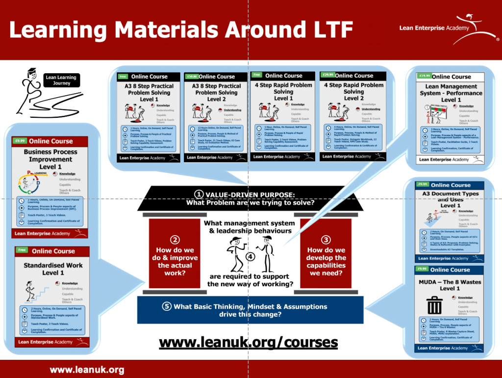 Learning materials based around the Lean Transformation Framework