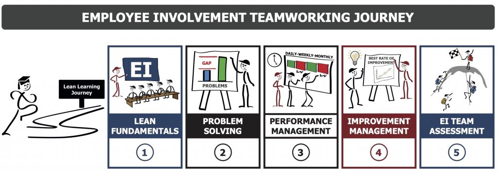 Employee Involvement Teamworking Journey description