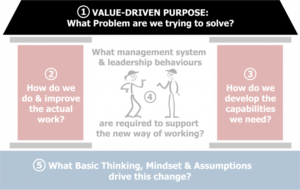 Lean Transformation Framework Questions
