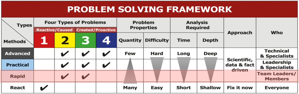 Problem solving framework
