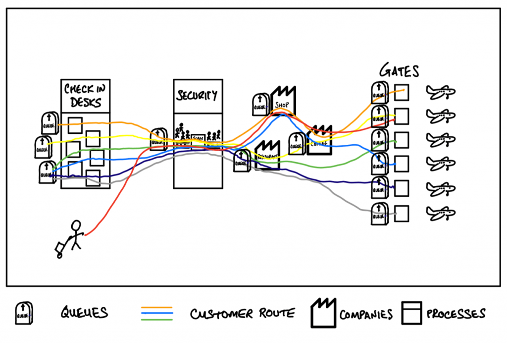 Airport Value Stream Map useful in applying Lean thinking and practice at the airport