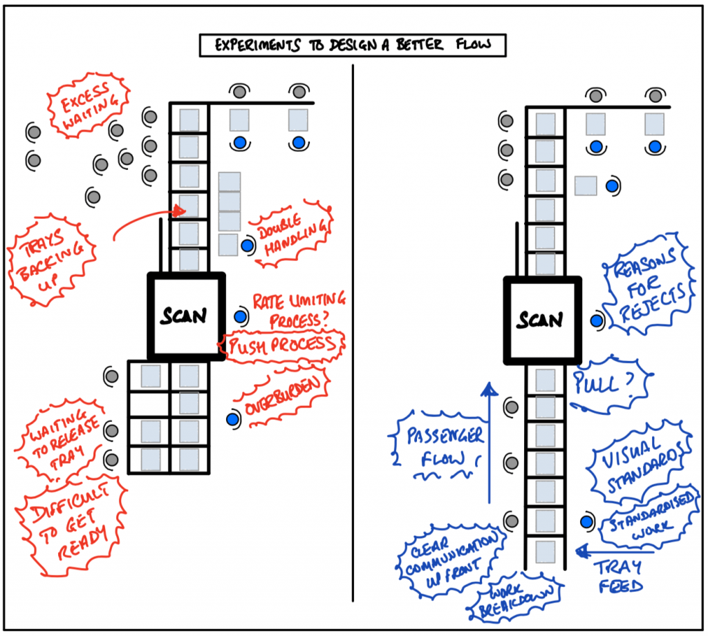 Experiments to design a better flow - Lean thinking and practice at the airport