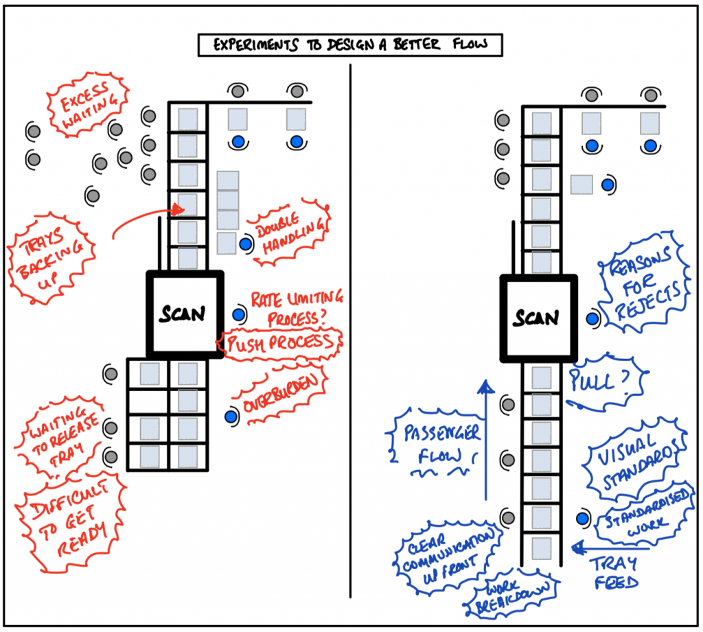 Experiments to design a better flow -  Lean thinking and practice at the airport