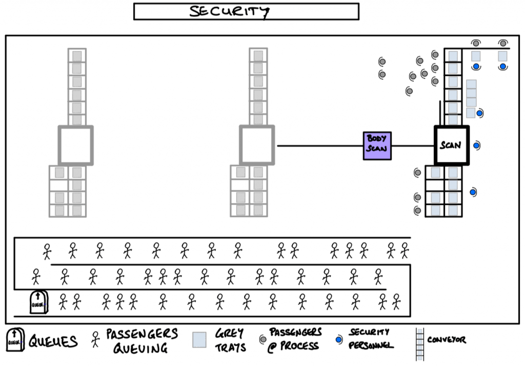 Typical Airport Security Layout that can be improved with Lean thinking and practice at the airport