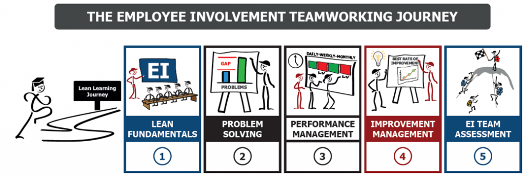 Lean Learning Journing for Employee Involvement