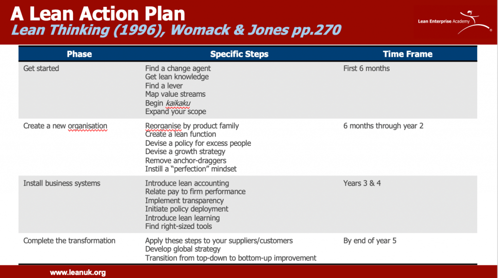 lean-fundamentals-action-plan