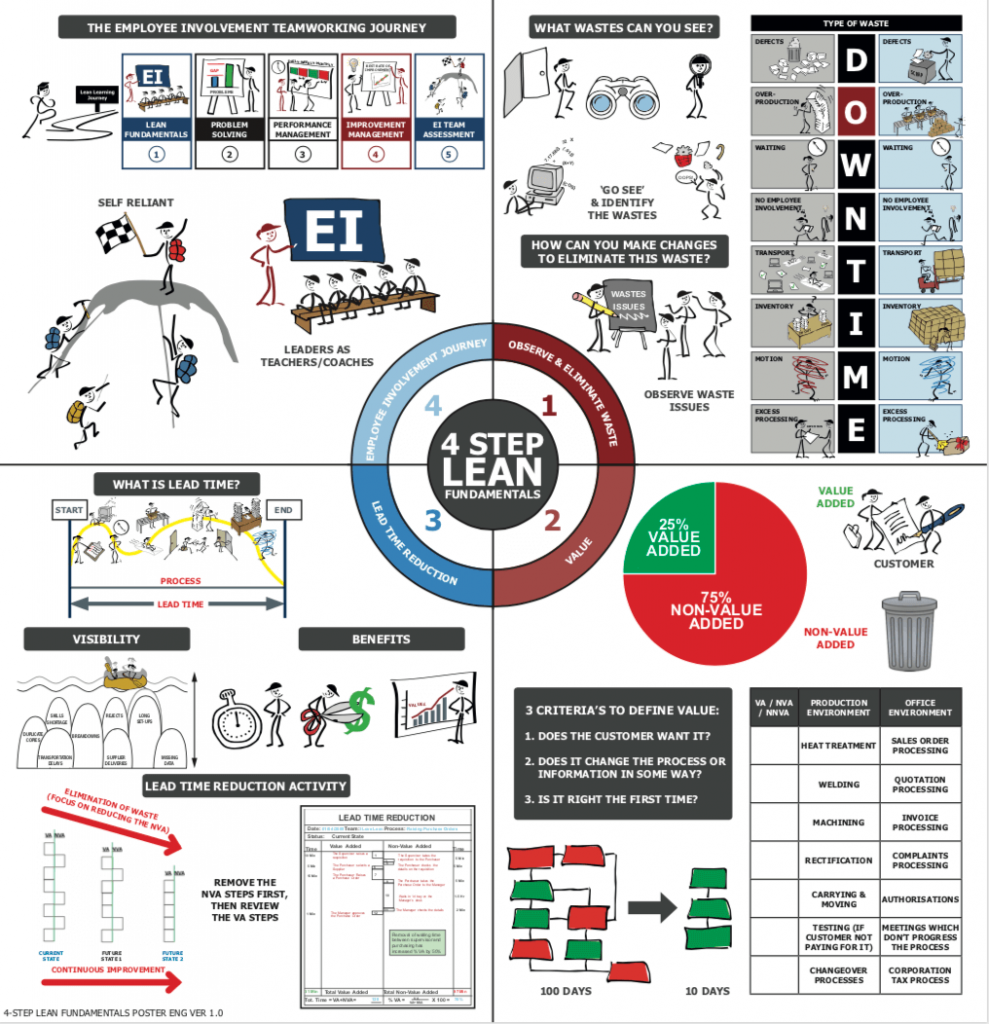 lean-fundamentals-poster