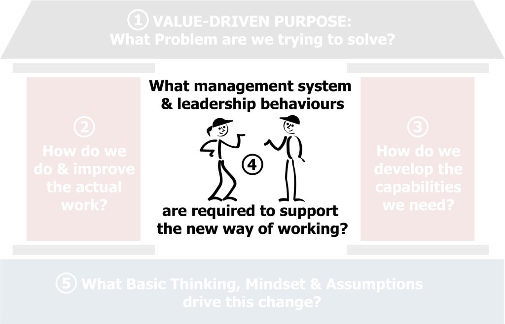 What management system & leadership behaviours are required to support the new way of working?