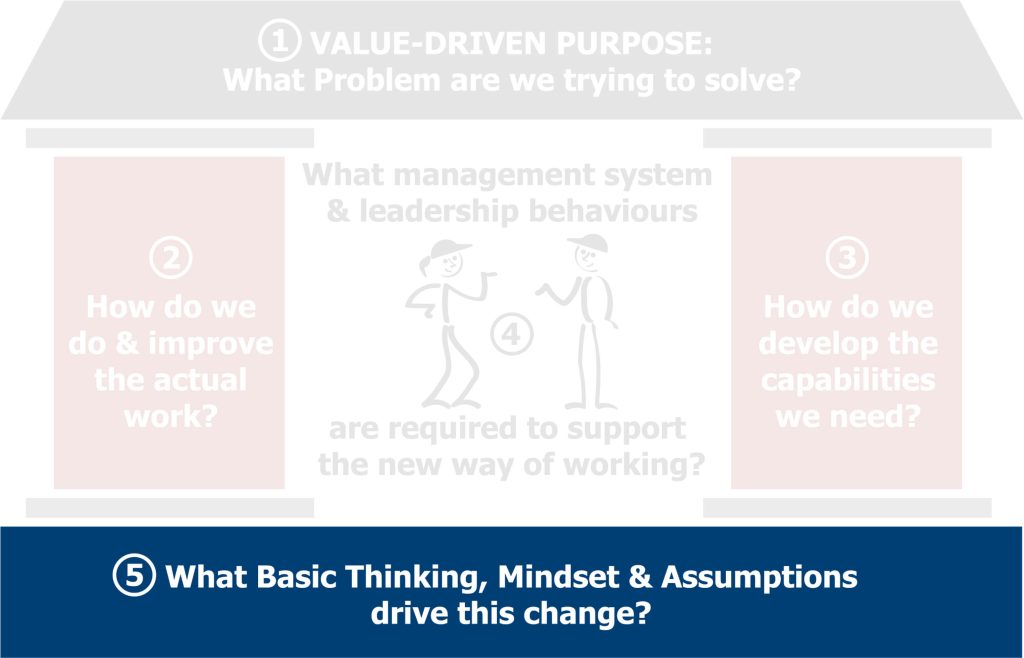 What basic thinking, mindset and assumptions drive this change?