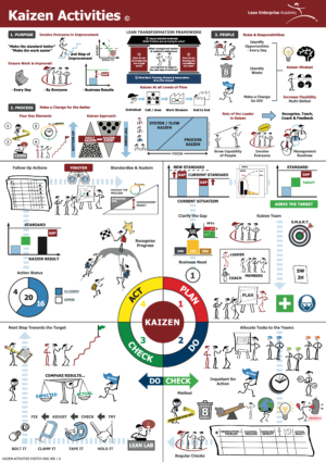 Kaizen Activities Teach Poster