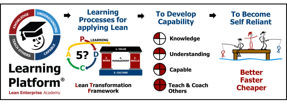 Infographic about our Learning Platform