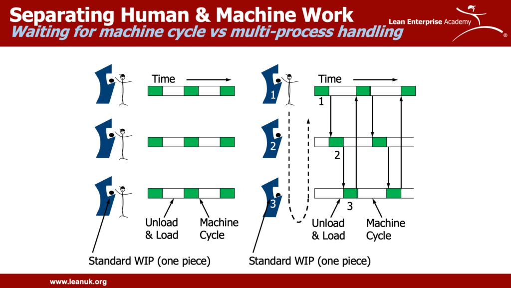 Multi process handling and lean