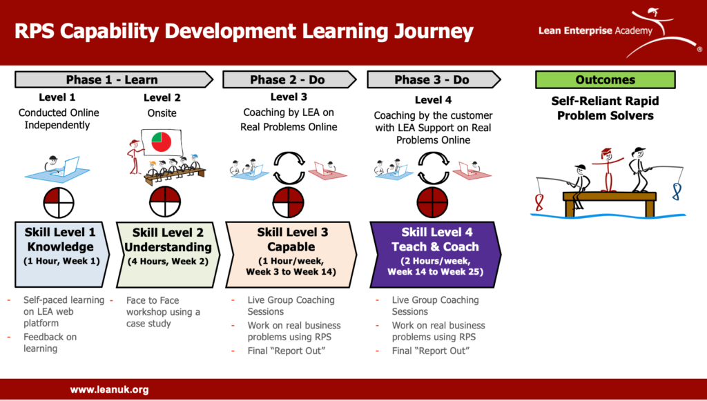 RPS capability learning journey