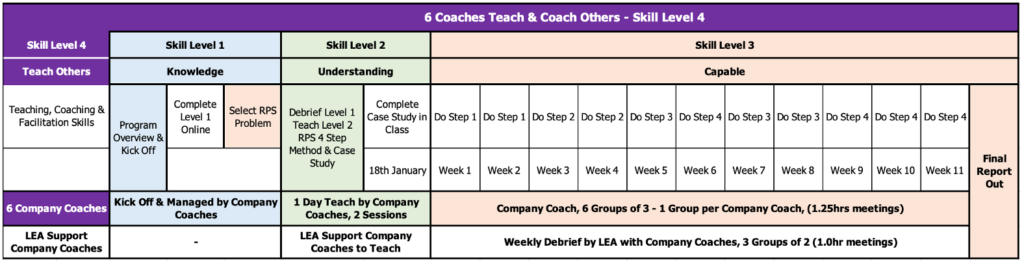 RPS Capability Development Learning Journey Level 4