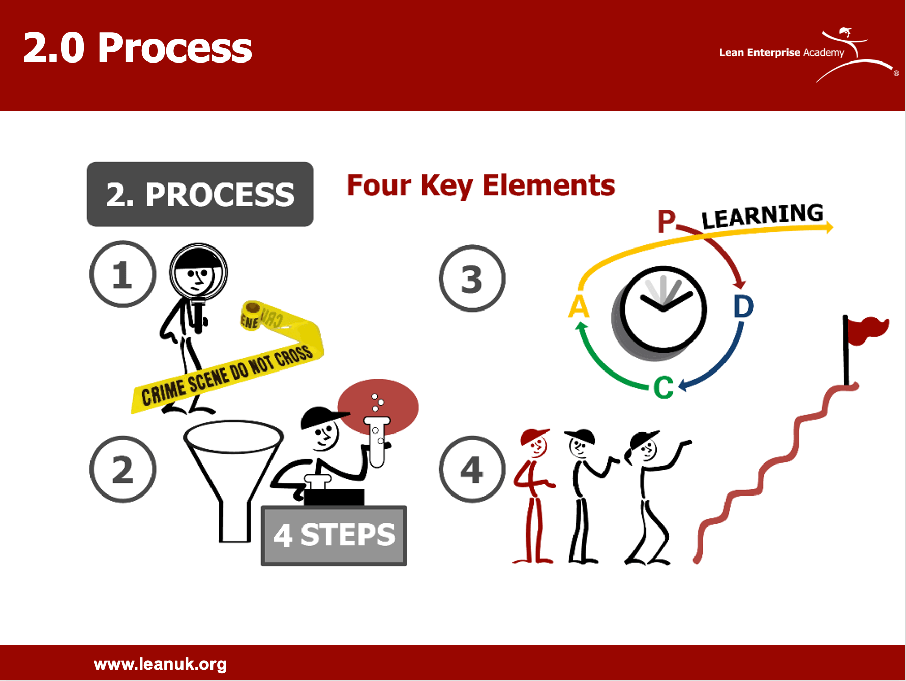 RPS process