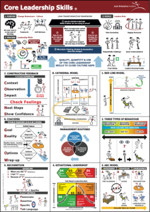 Core Leadership Skills Teach Poster